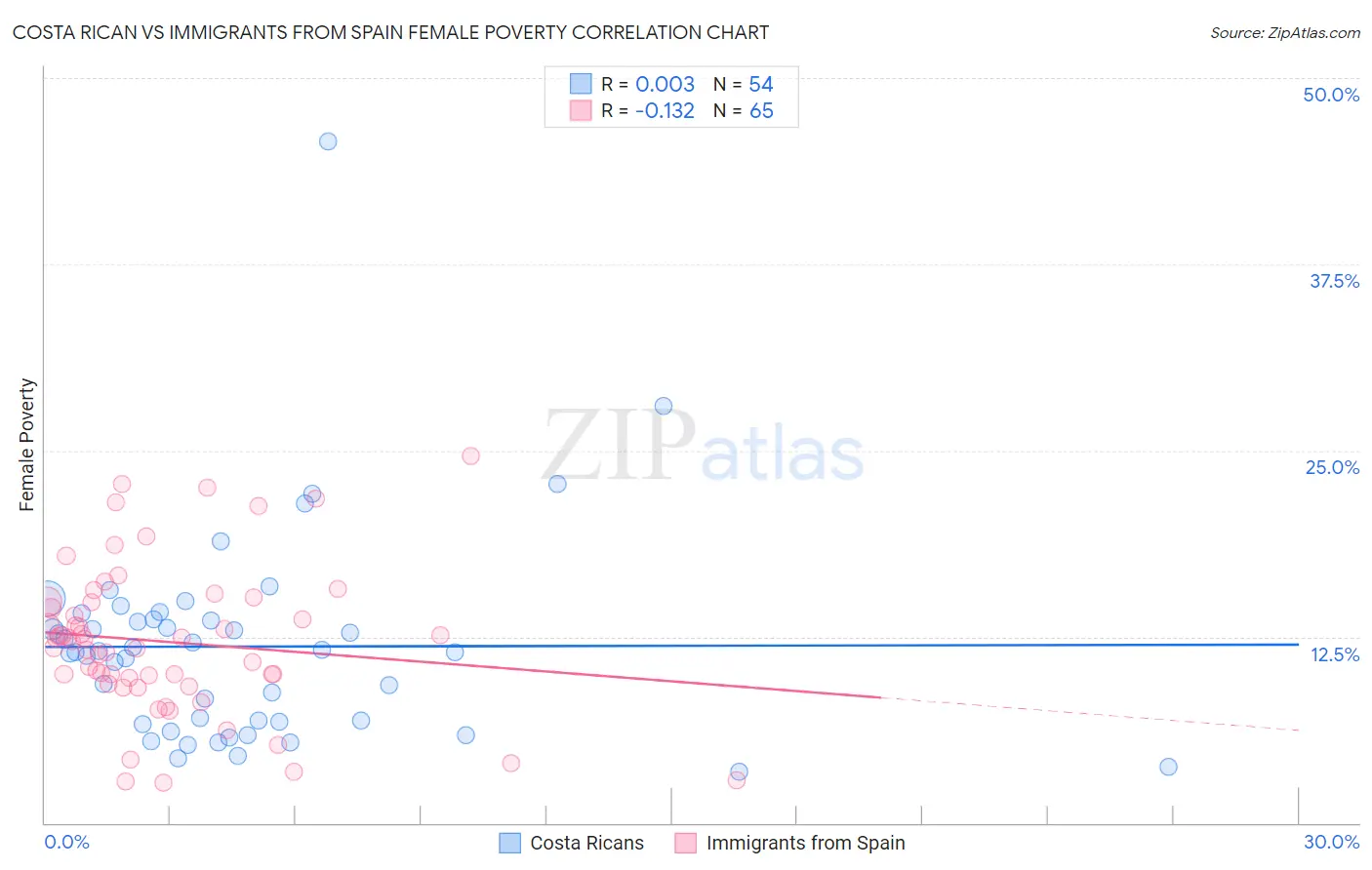 Costa Rican vs Immigrants from Spain Female Poverty