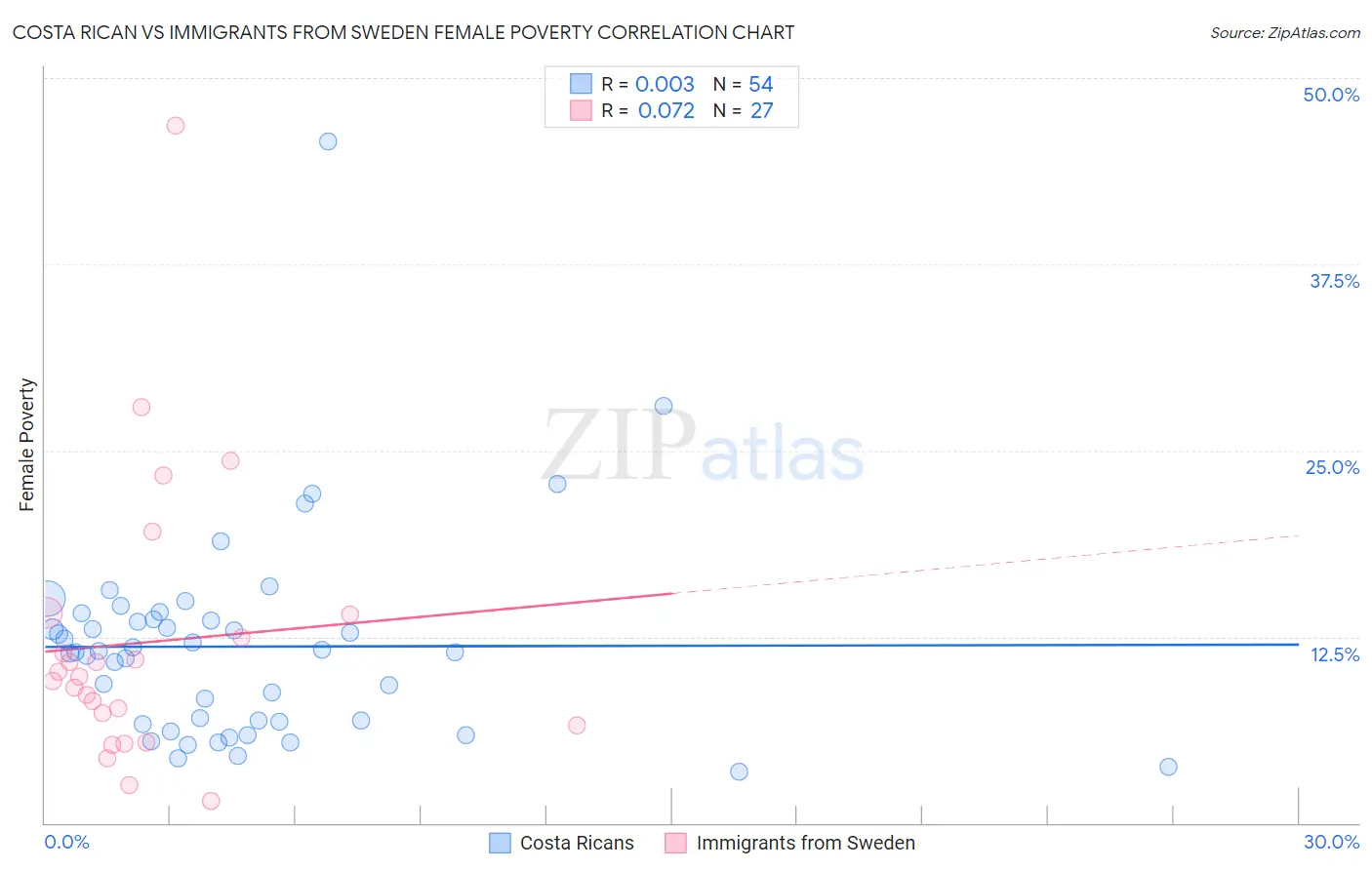 Costa Rican vs Immigrants from Sweden Female Poverty
