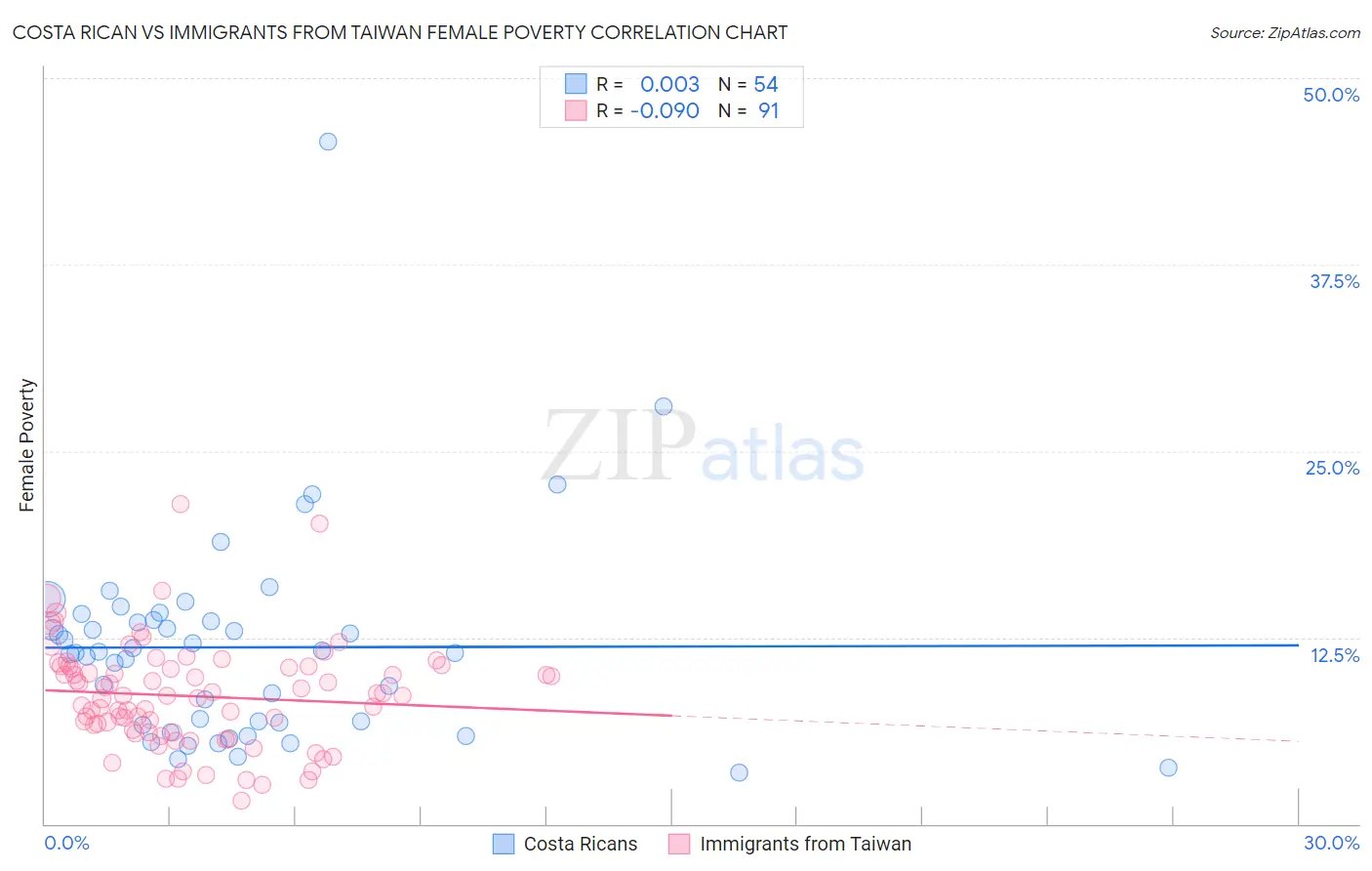 Costa Rican vs Immigrants from Taiwan Female Poverty