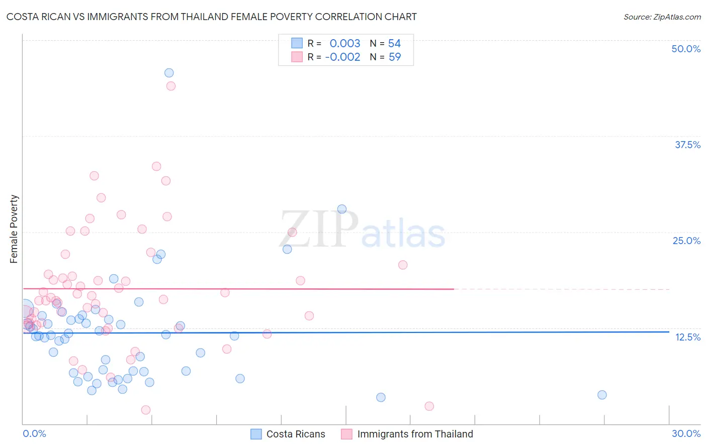 Costa Rican vs Immigrants from Thailand Female Poverty