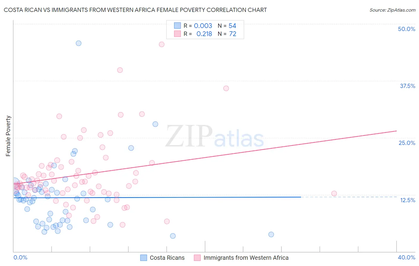 Costa Rican vs Immigrants from Western Africa Female Poverty