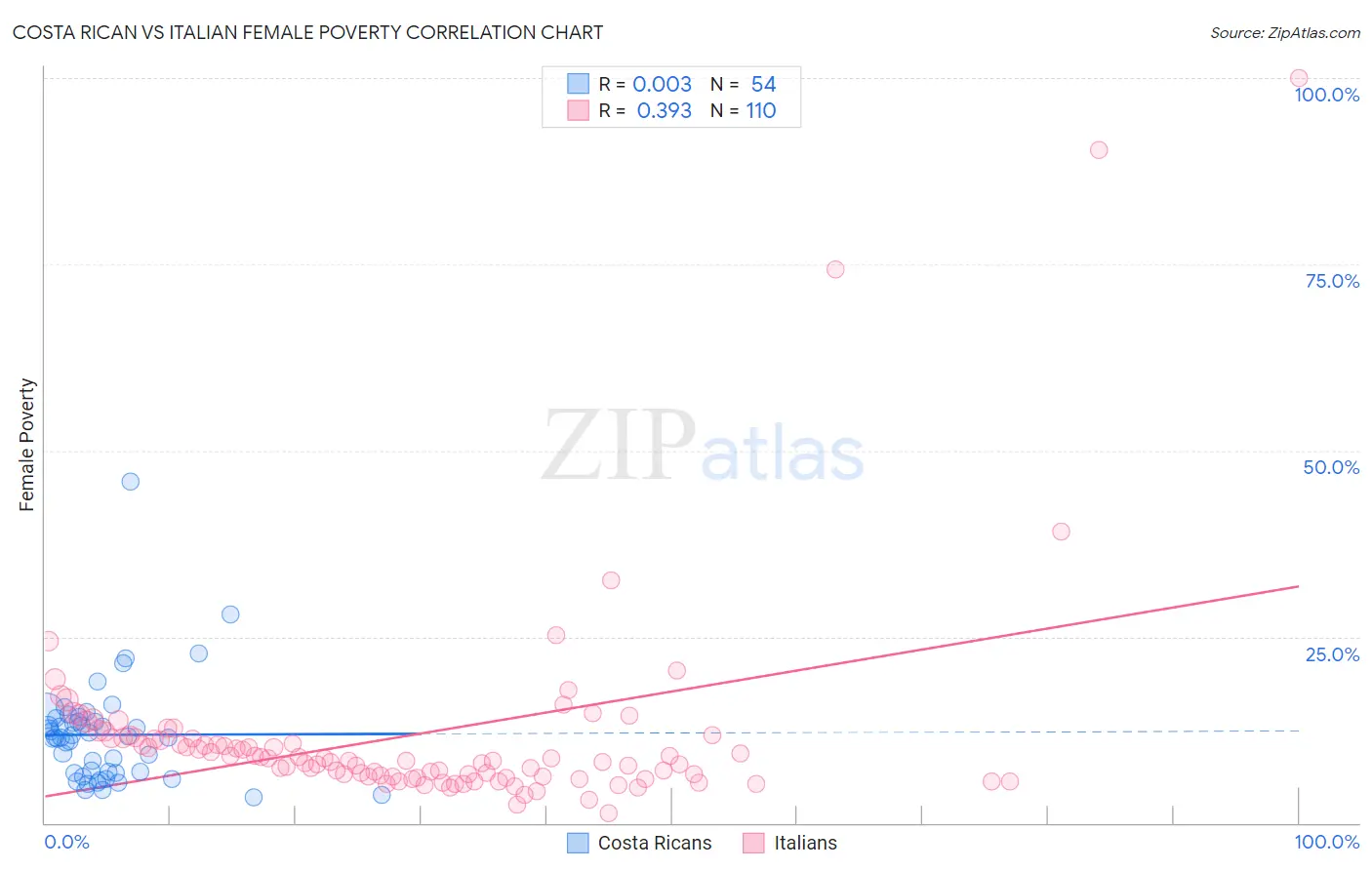 Costa Rican vs Italian Female Poverty