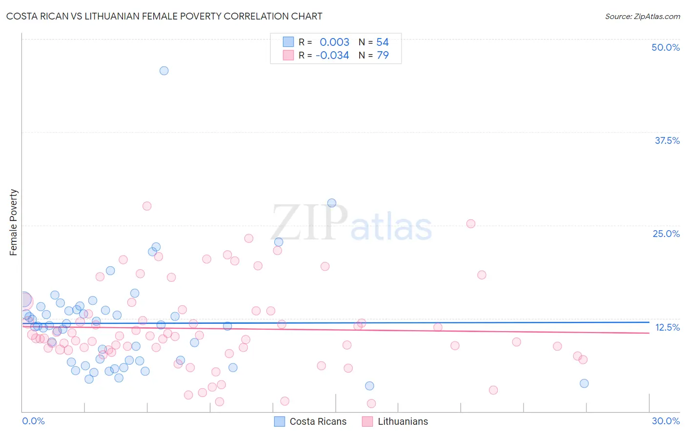 Costa Rican vs Lithuanian Female Poverty