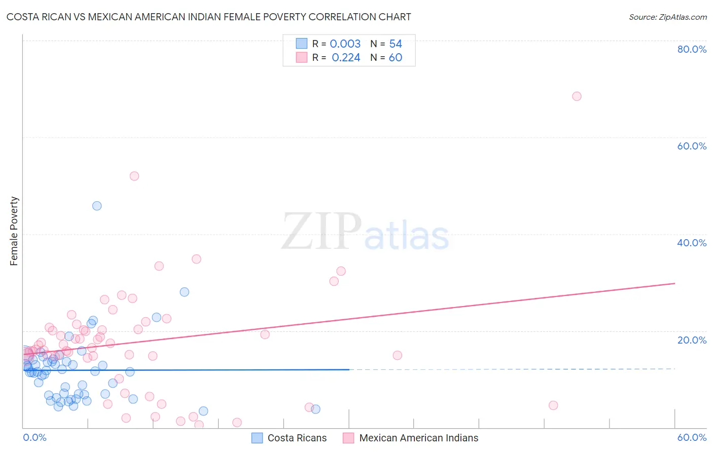 Costa Rican vs Mexican American Indian Female Poverty