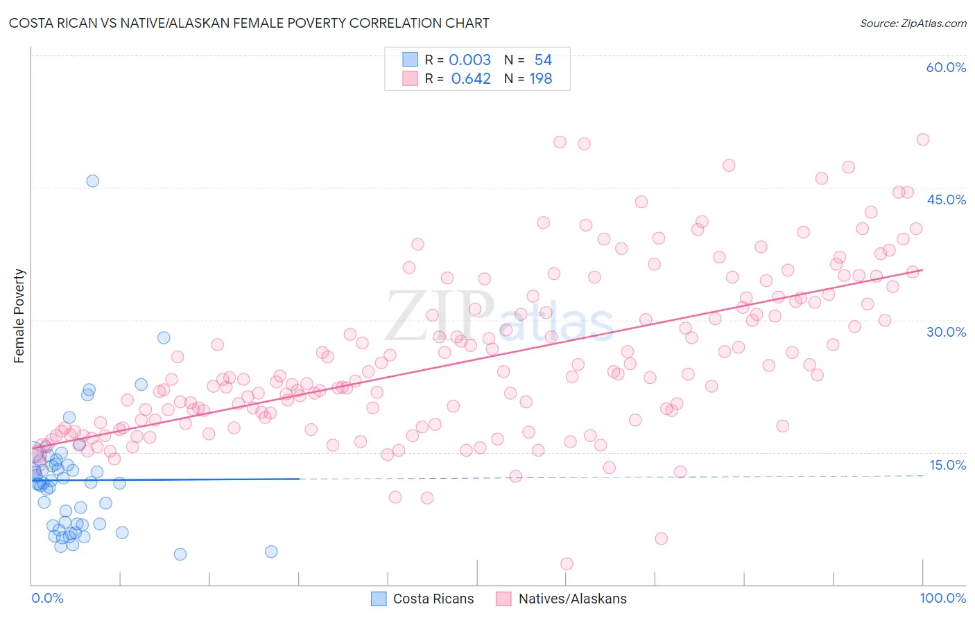 Costa Rican vs Native/Alaskan Female Poverty