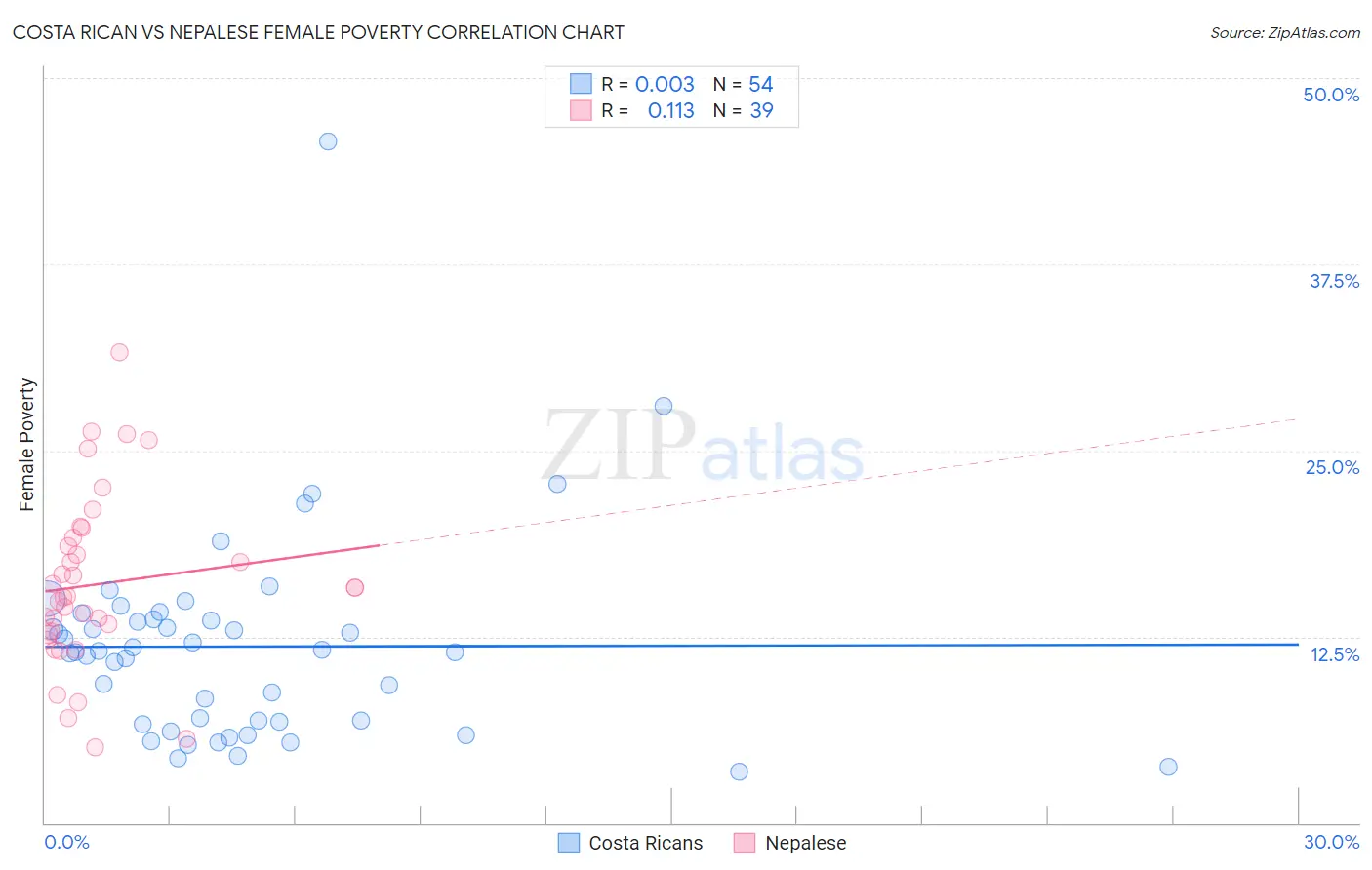 Costa Rican vs Nepalese Female Poverty