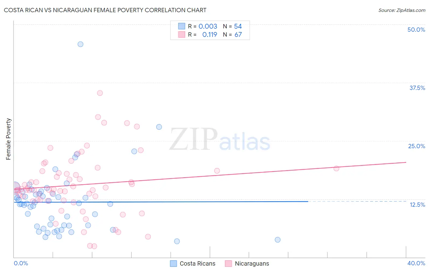 Costa Rican vs Nicaraguan Female Poverty