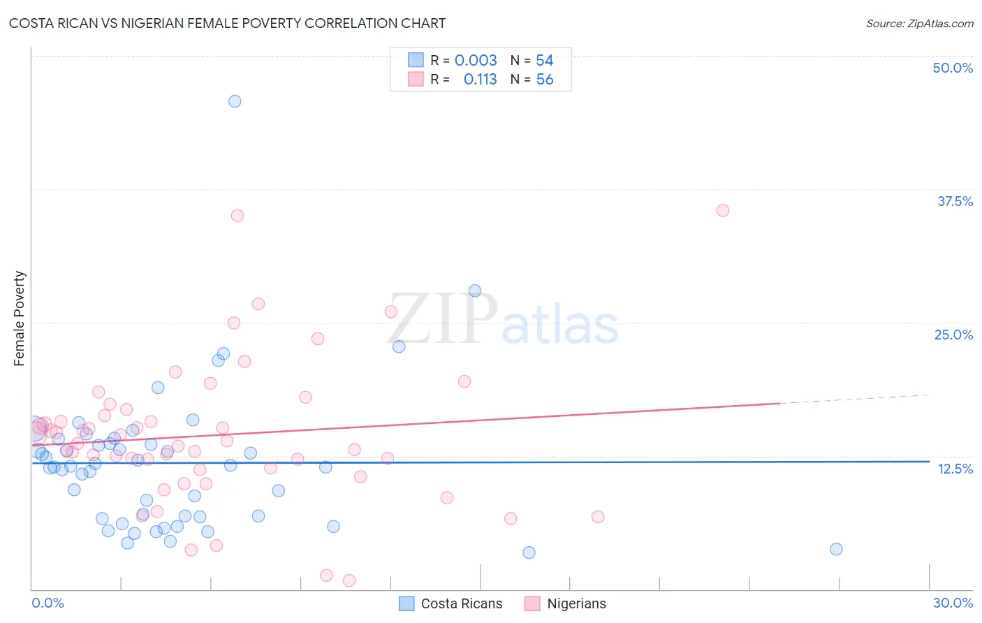Costa Rican vs Nigerian Female Poverty