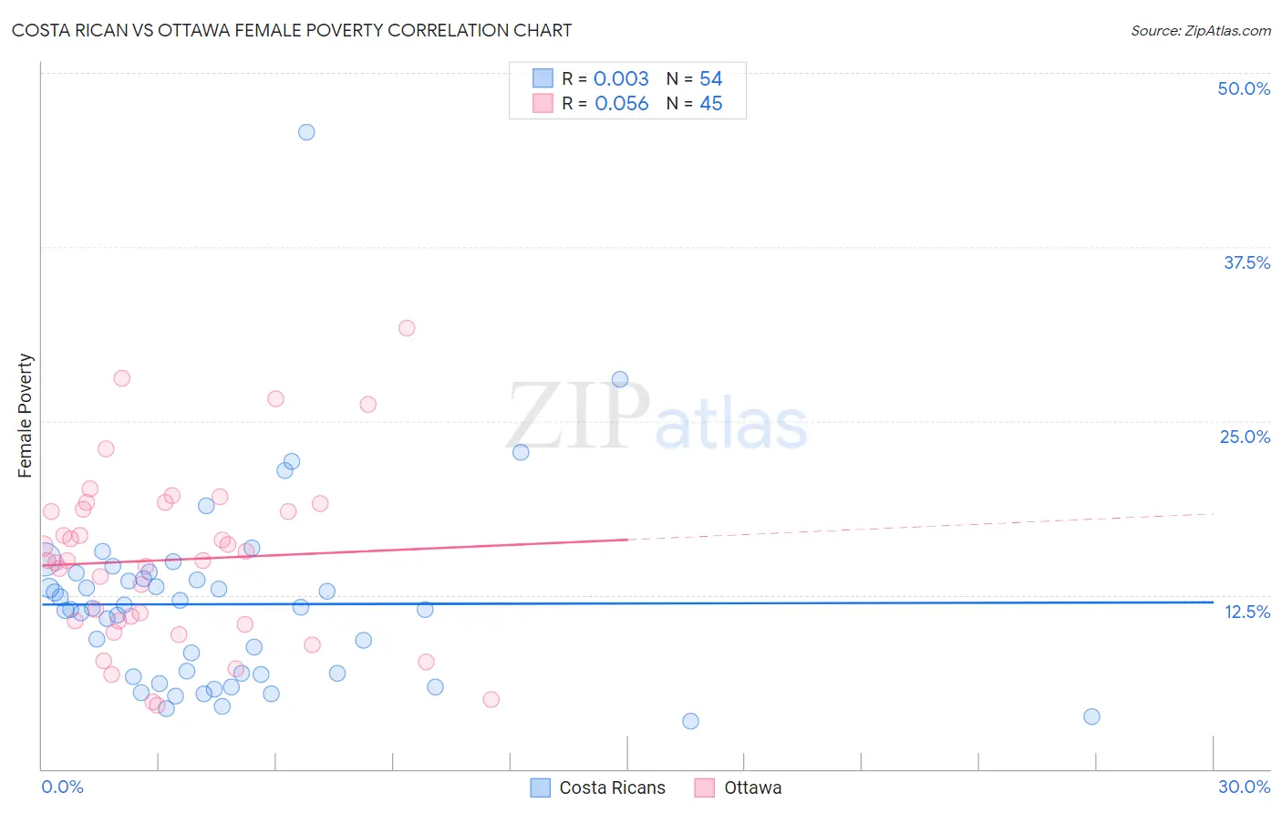 Costa Rican vs Ottawa Female Poverty