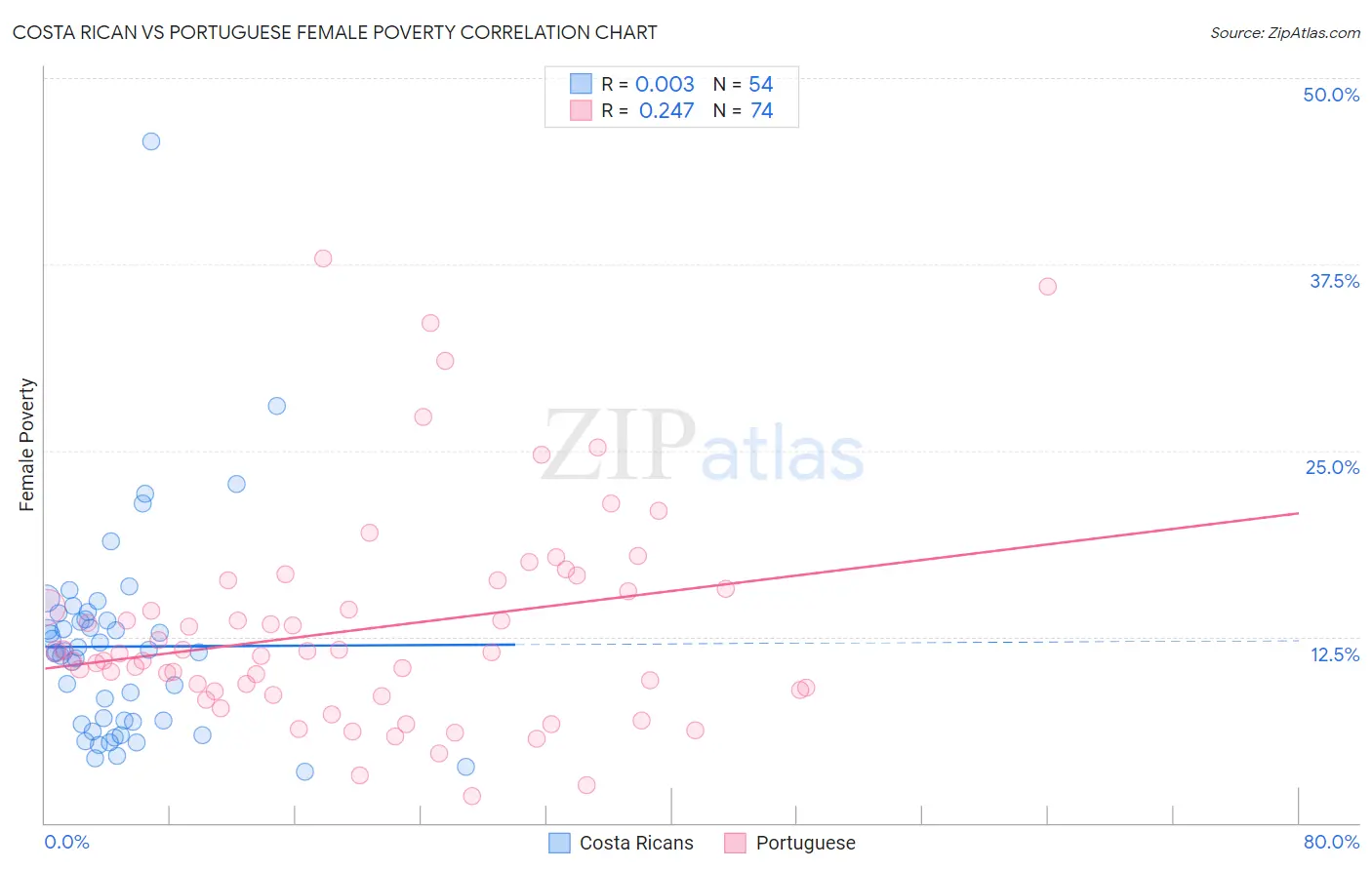 Costa Rican vs Portuguese Female Poverty
