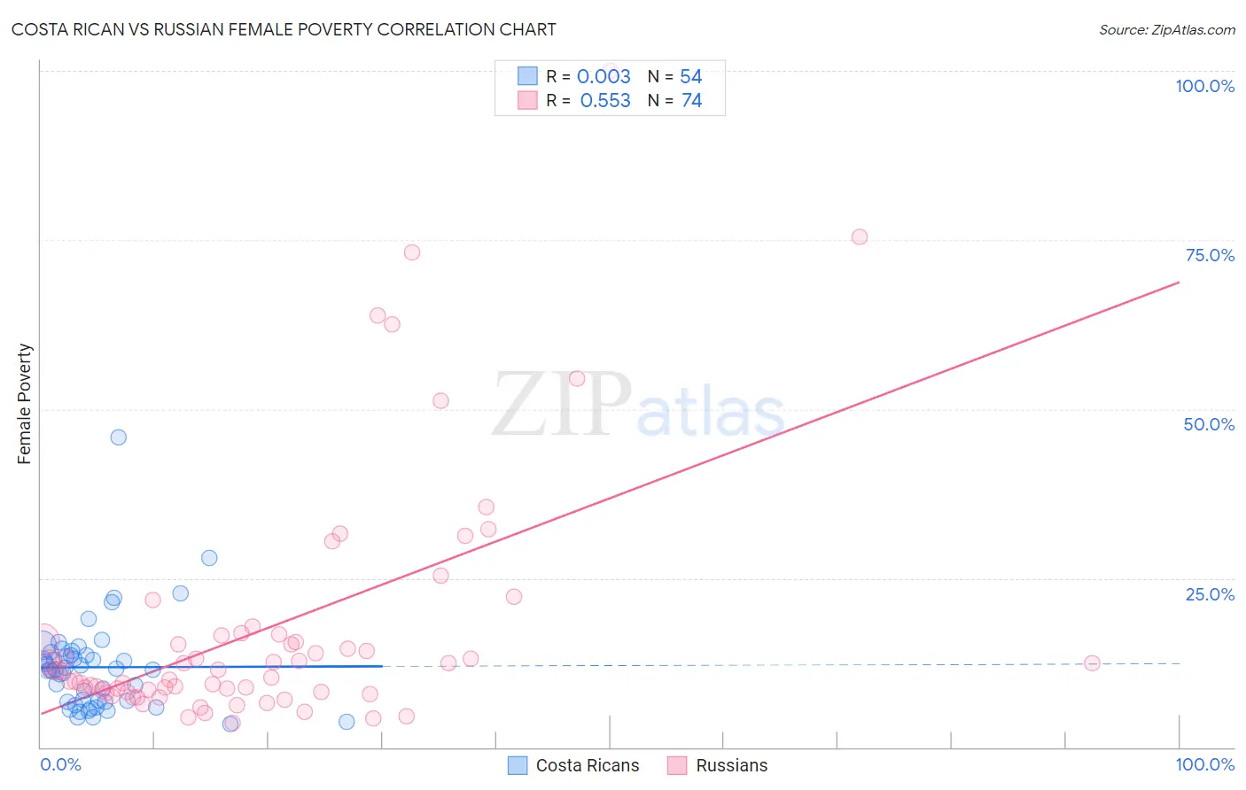 Costa Rican vs Russian Female Poverty