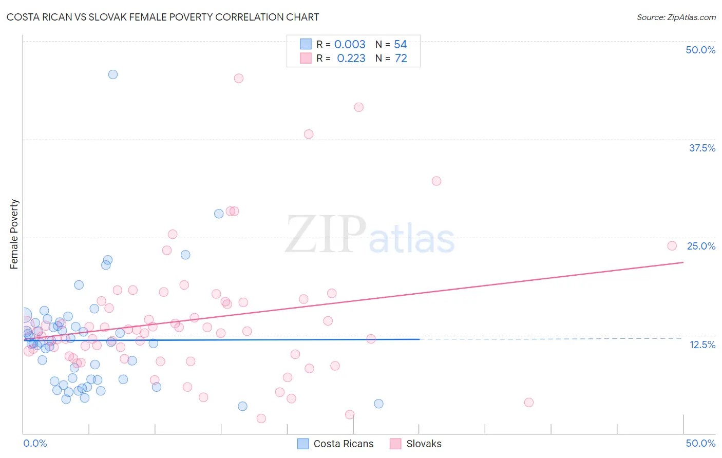 Costa Rican vs Slovak Female Poverty