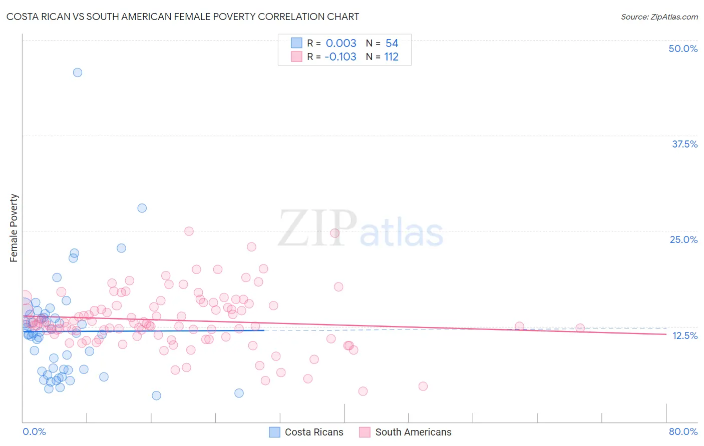 Costa Rican vs South American Female Poverty