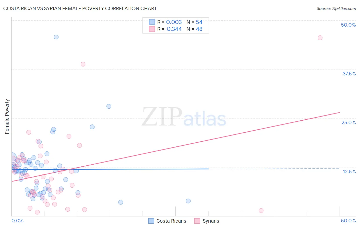 Costa Rican vs Syrian Female Poverty