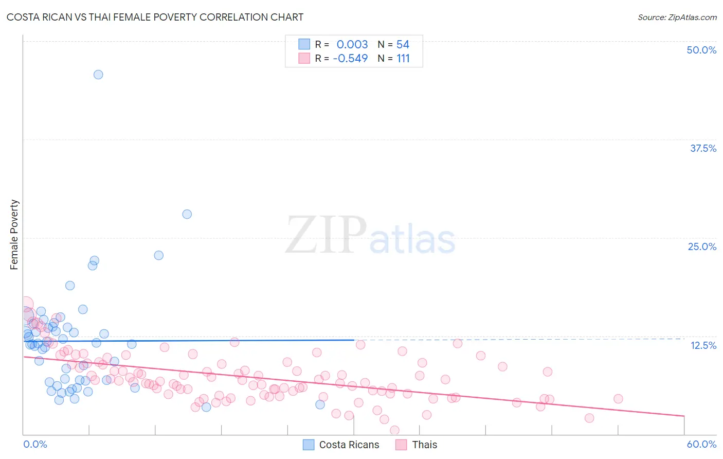 Costa Rican vs Thai Female Poverty