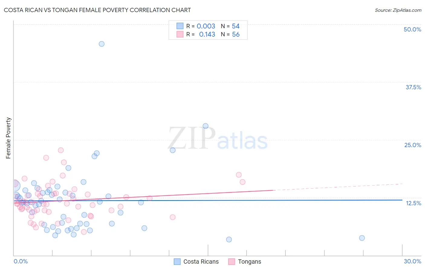 Costa Rican vs Tongan Female Poverty