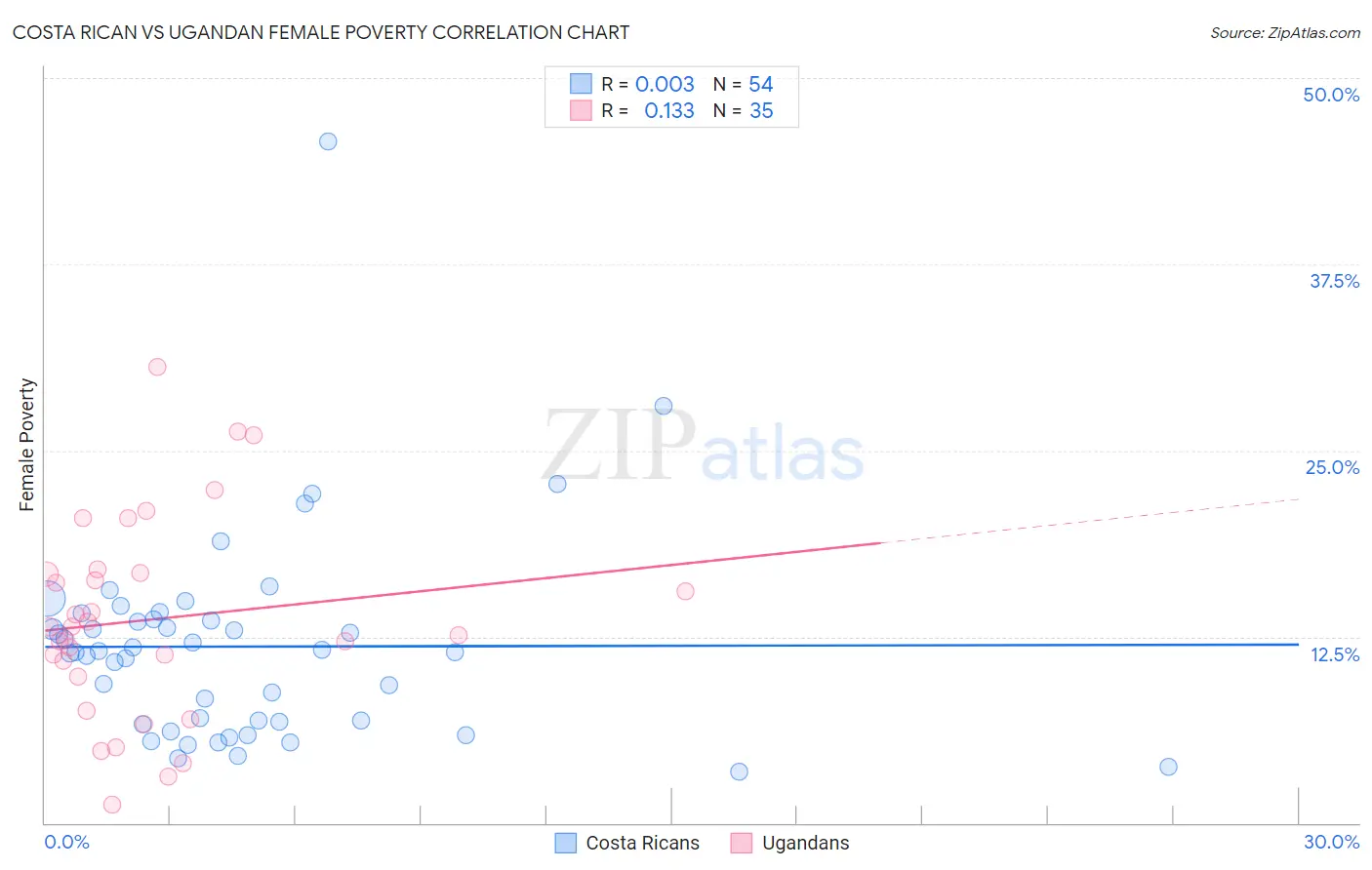 Costa Rican vs Ugandan Female Poverty