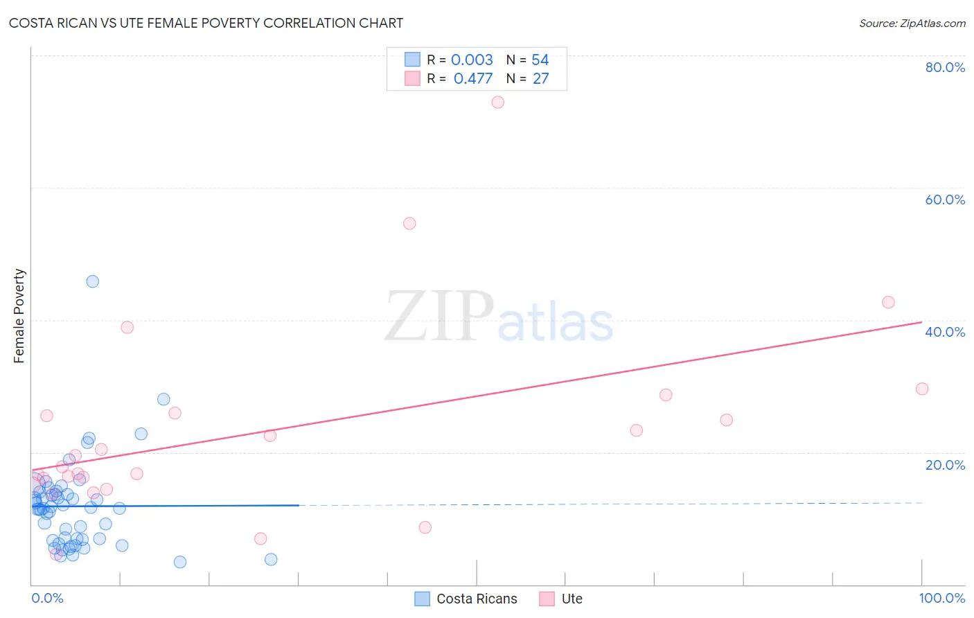 Costa Rican vs Ute Female Poverty