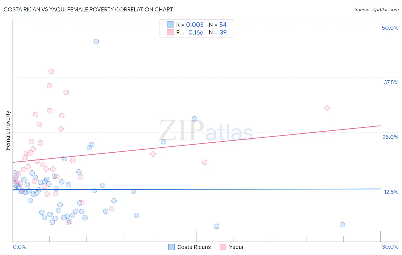 Costa Rican vs Yaqui Female Poverty