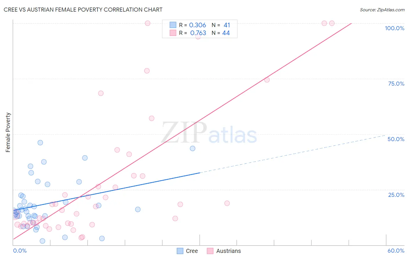 Cree vs Austrian Female Poverty