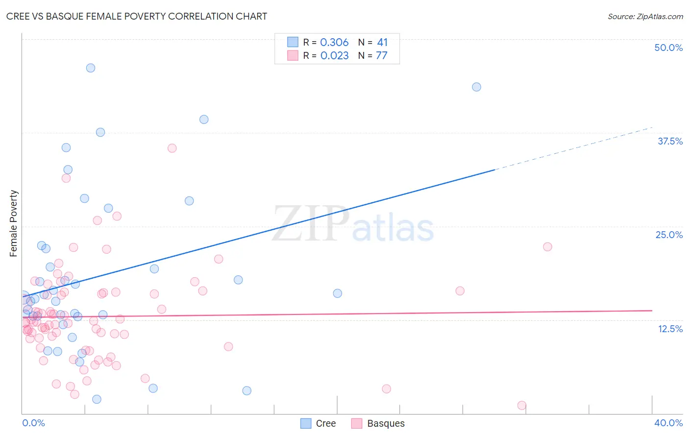 Cree vs Basque Female Poverty