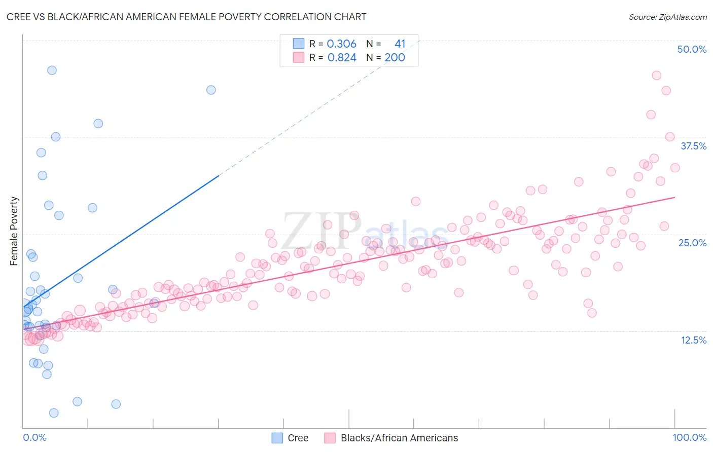 Cree vs Black/African American Female Poverty