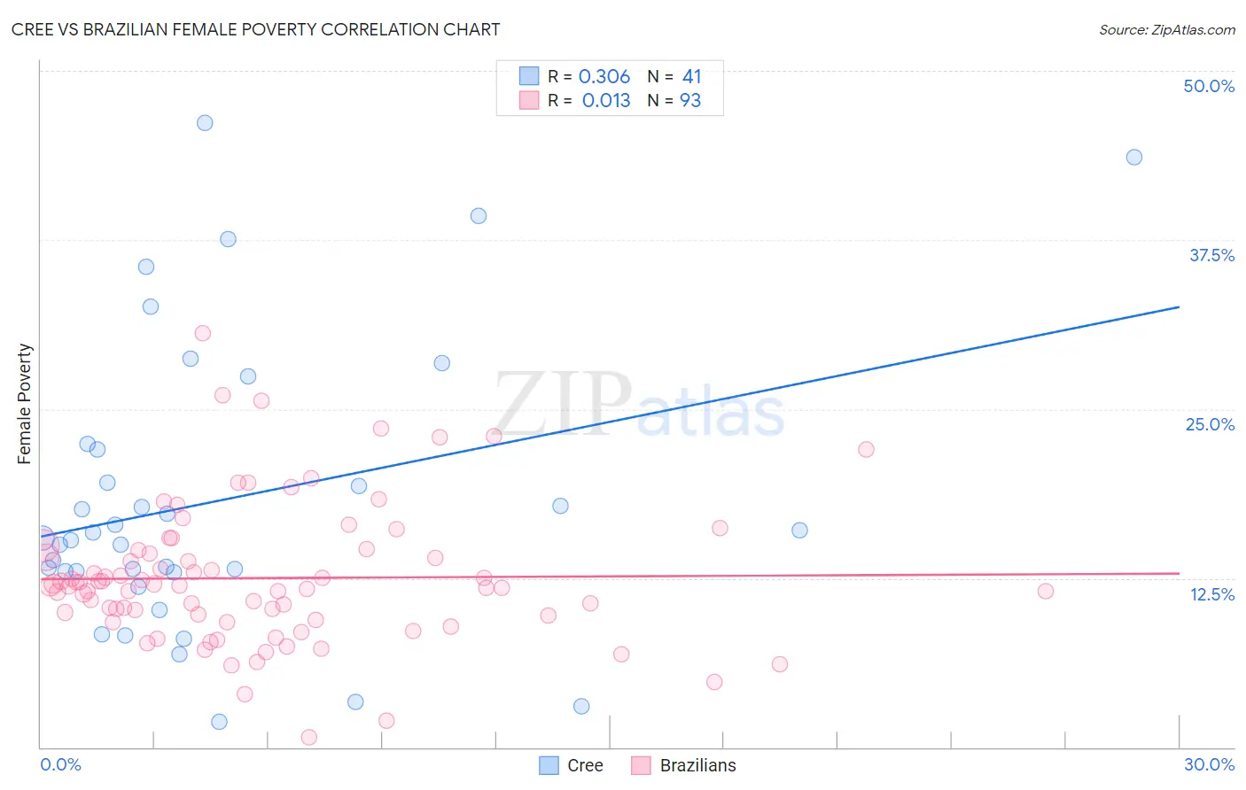 Cree vs Brazilian Female Poverty