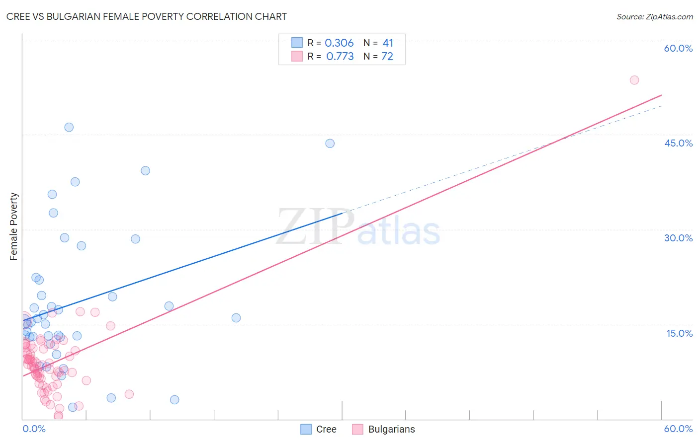Cree vs Bulgarian Female Poverty
