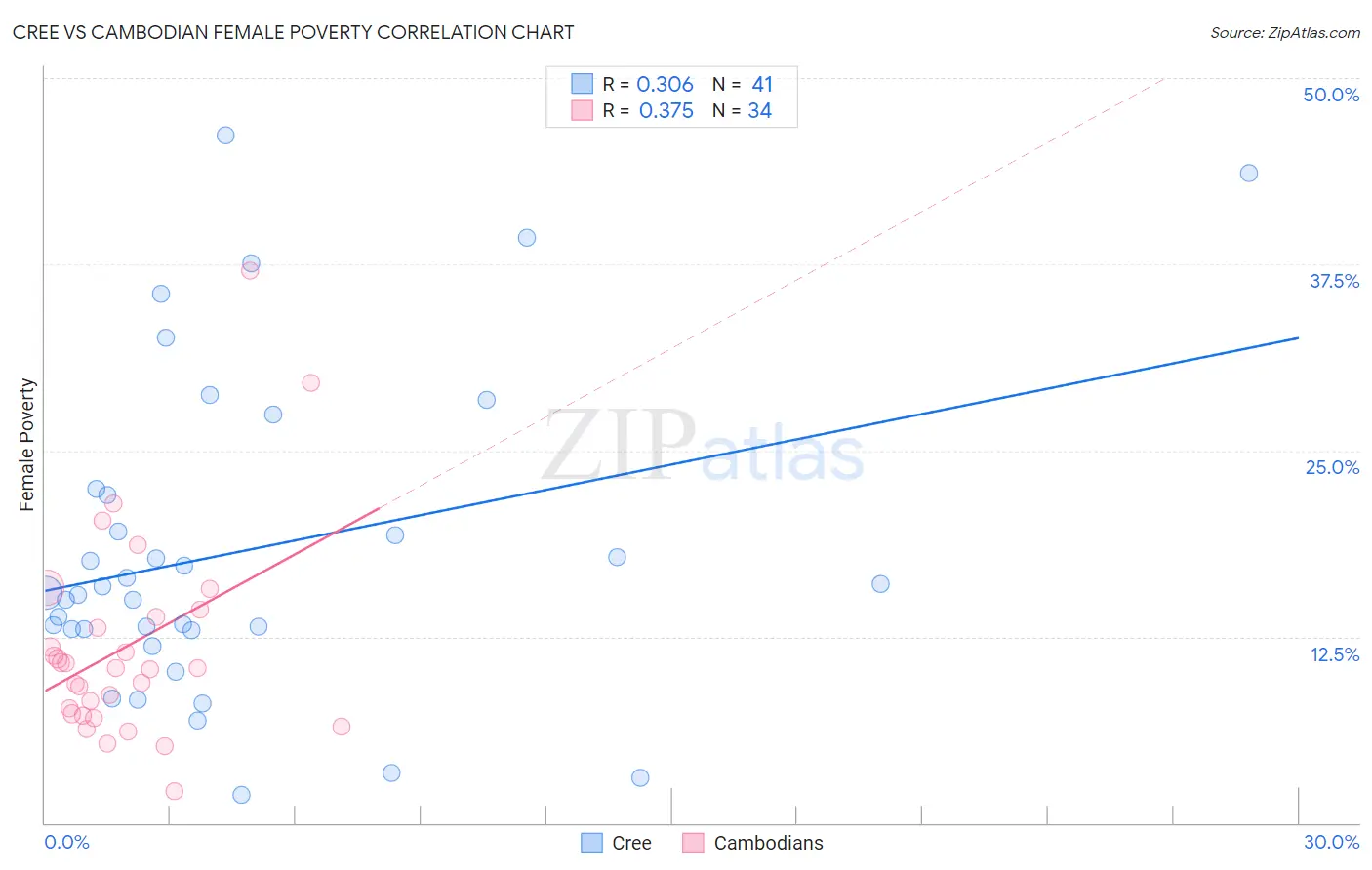 Cree vs Cambodian Female Poverty