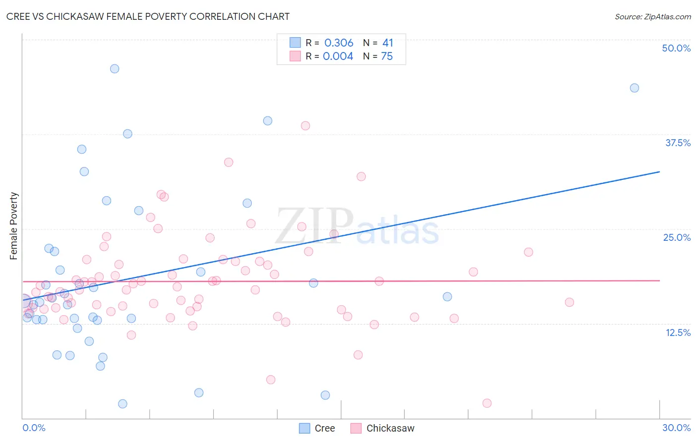 Cree vs Chickasaw Female Poverty