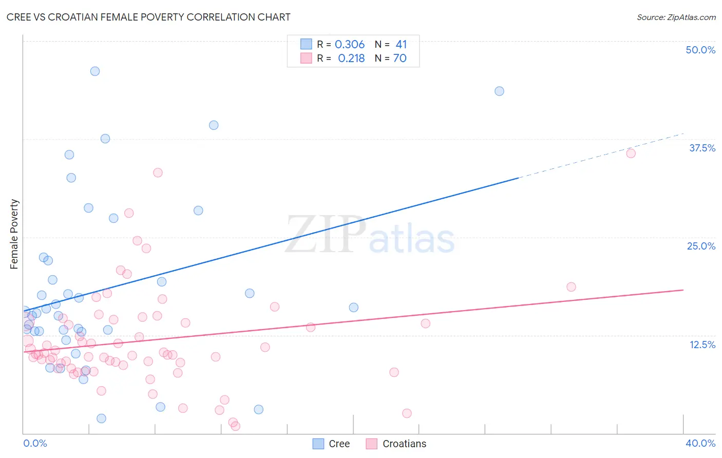 Cree vs Croatian Female Poverty