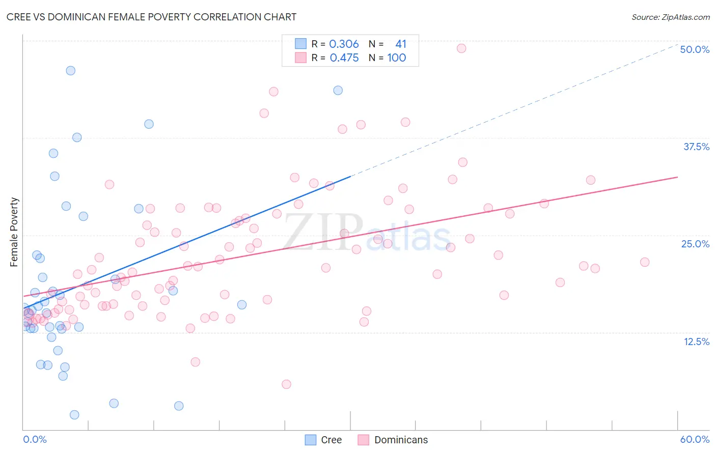 Cree vs Dominican Female Poverty