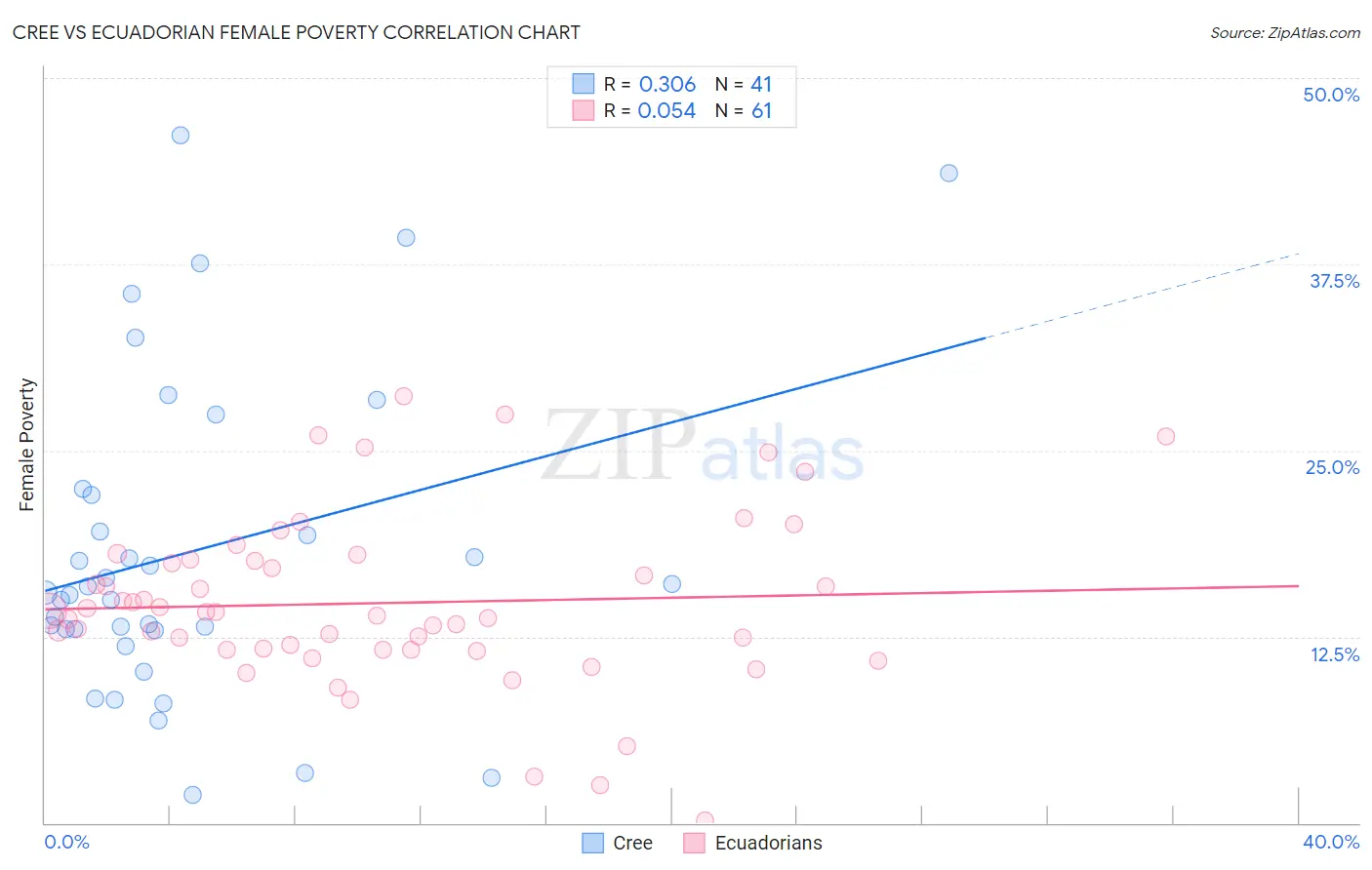 Cree vs Ecuadorian Female Poverty