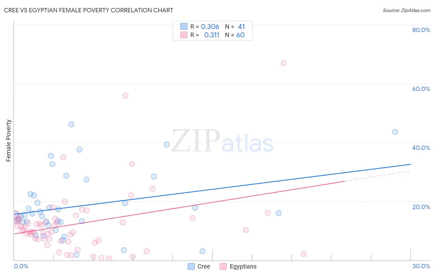 Cree vs Egyptian Female Poverty