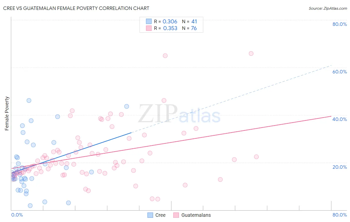 Cree vs Guatemalan Female Poverty