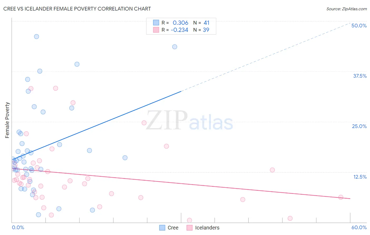 Cree vs Icelander Female Poverty