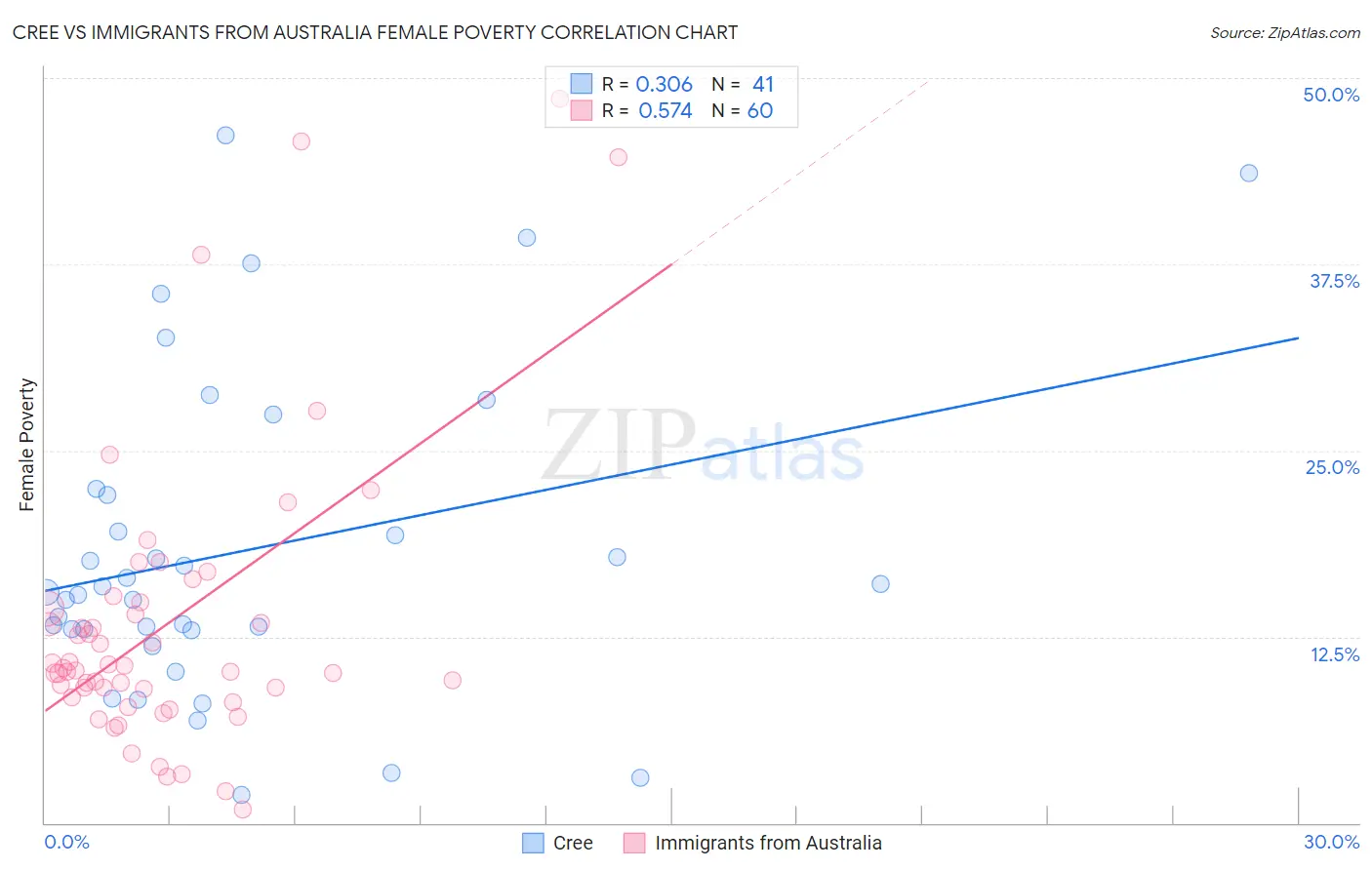 Cree vs Immigrants from Australia Female Poverty