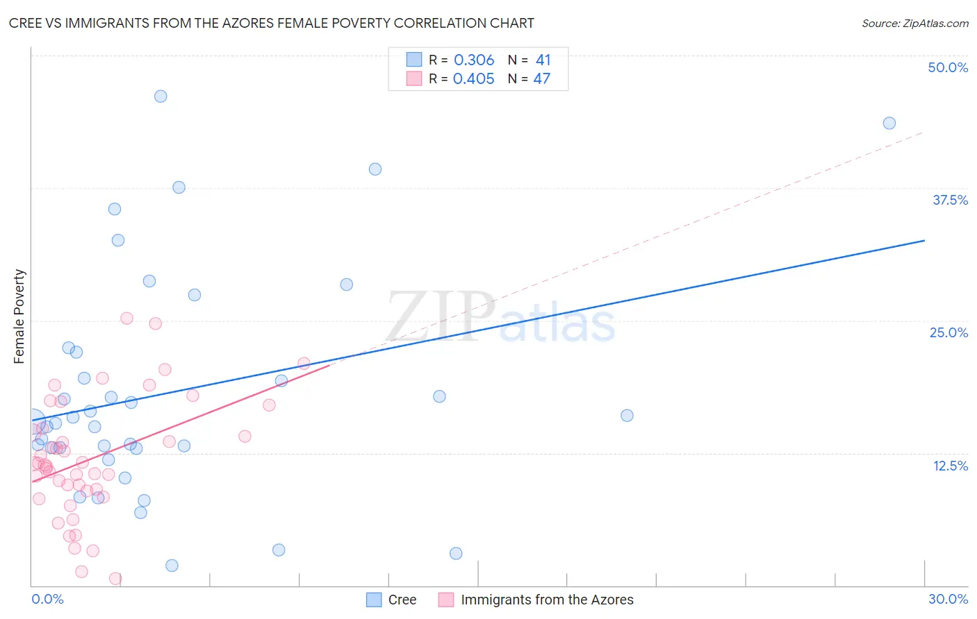 Cree vs Immigrants from the Azores Female Poverty