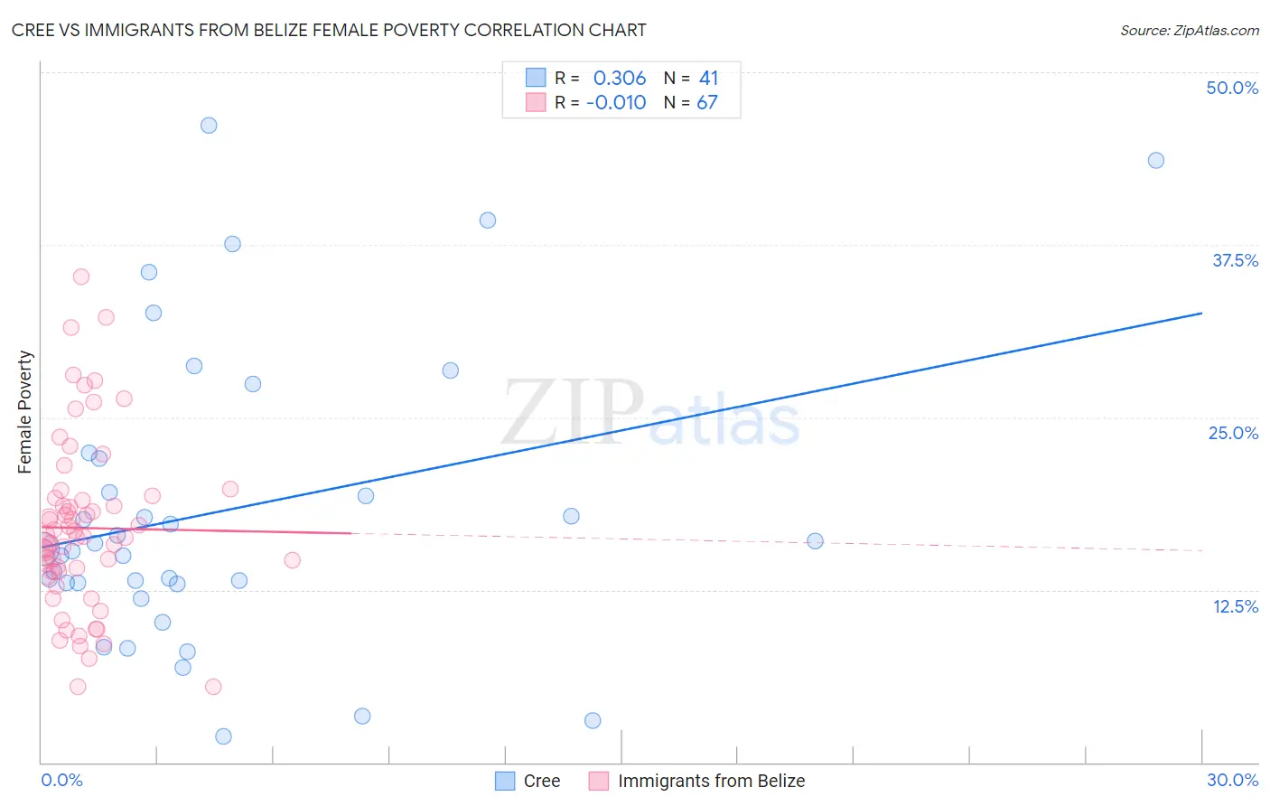 Cree vs Immigrants from Belize Female Poverty