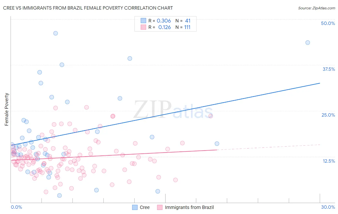 Cree vs Immigrants from Brazil Female Poverty
