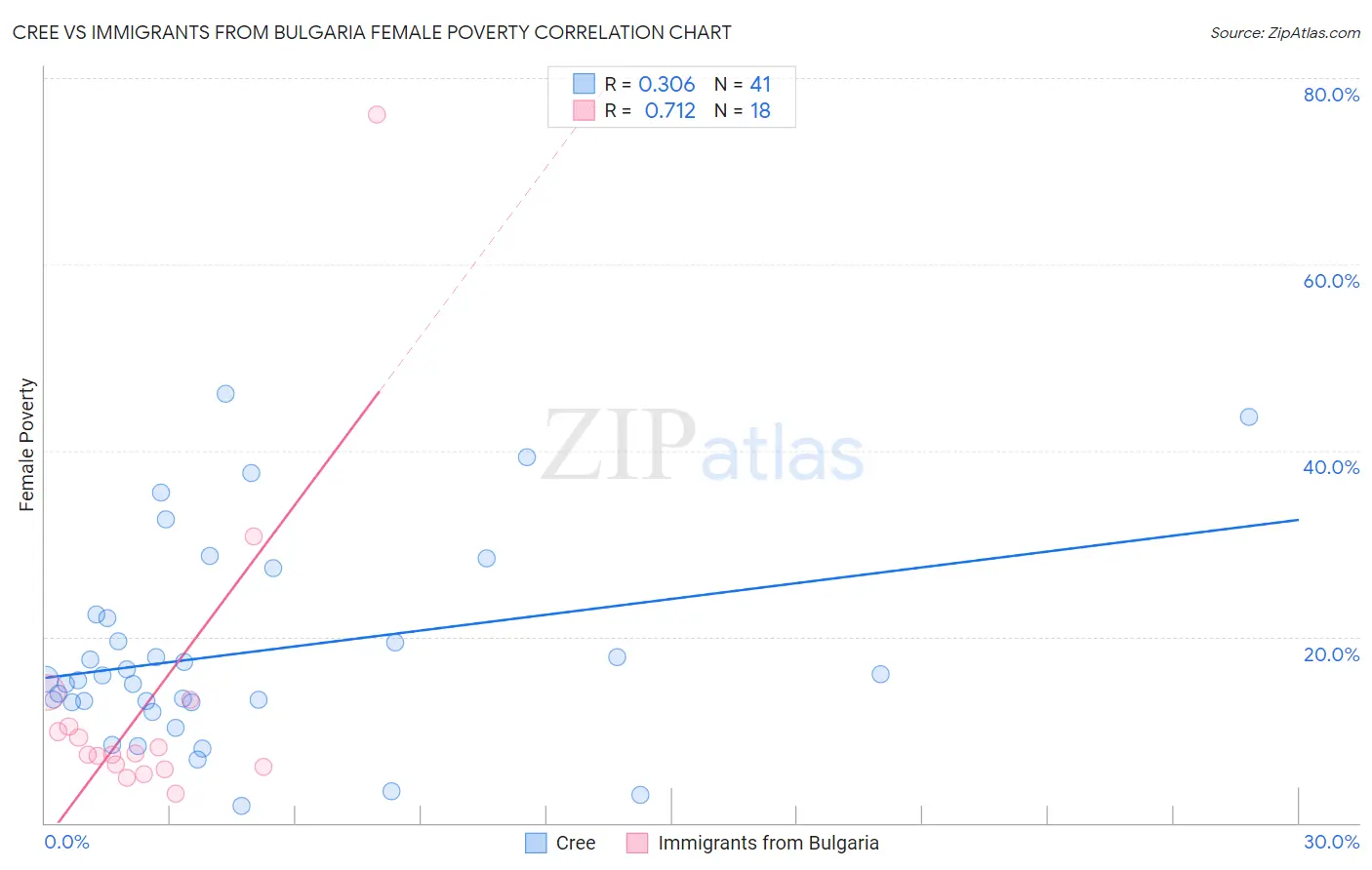 Cree vs Immigrants from Bulgaria Female Poverty