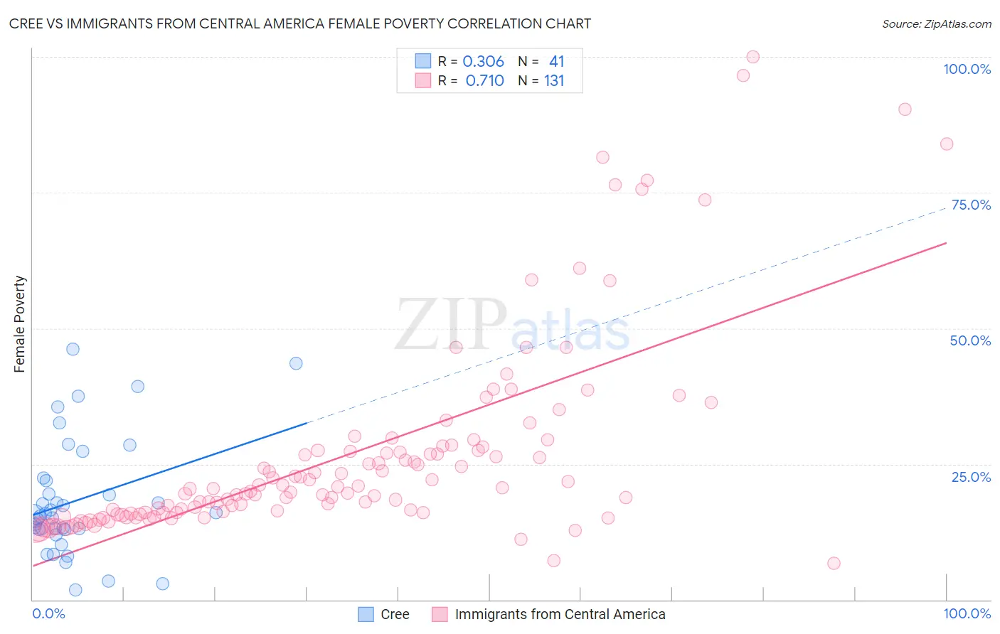 Cree vs Immigrants from Central America Female Poverty