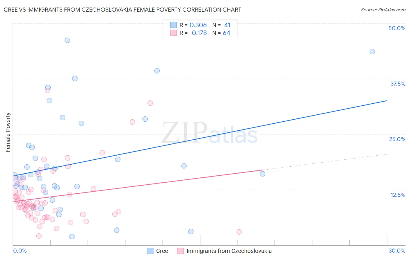 Cree vs Immigrants from Czechoslovakia Female Poverty
