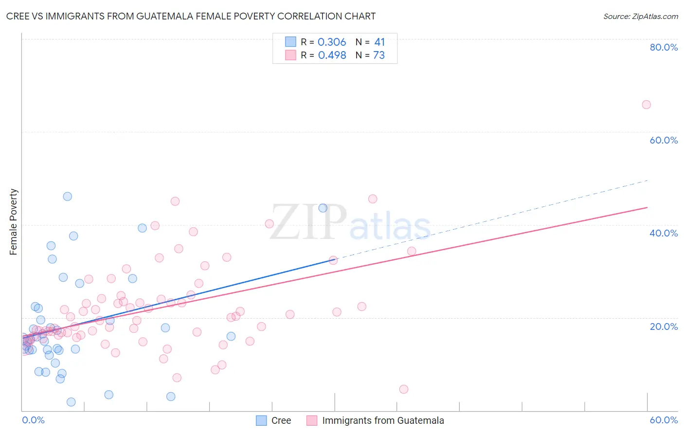 Cree vs Immigrants from Guatemala Female Poverty