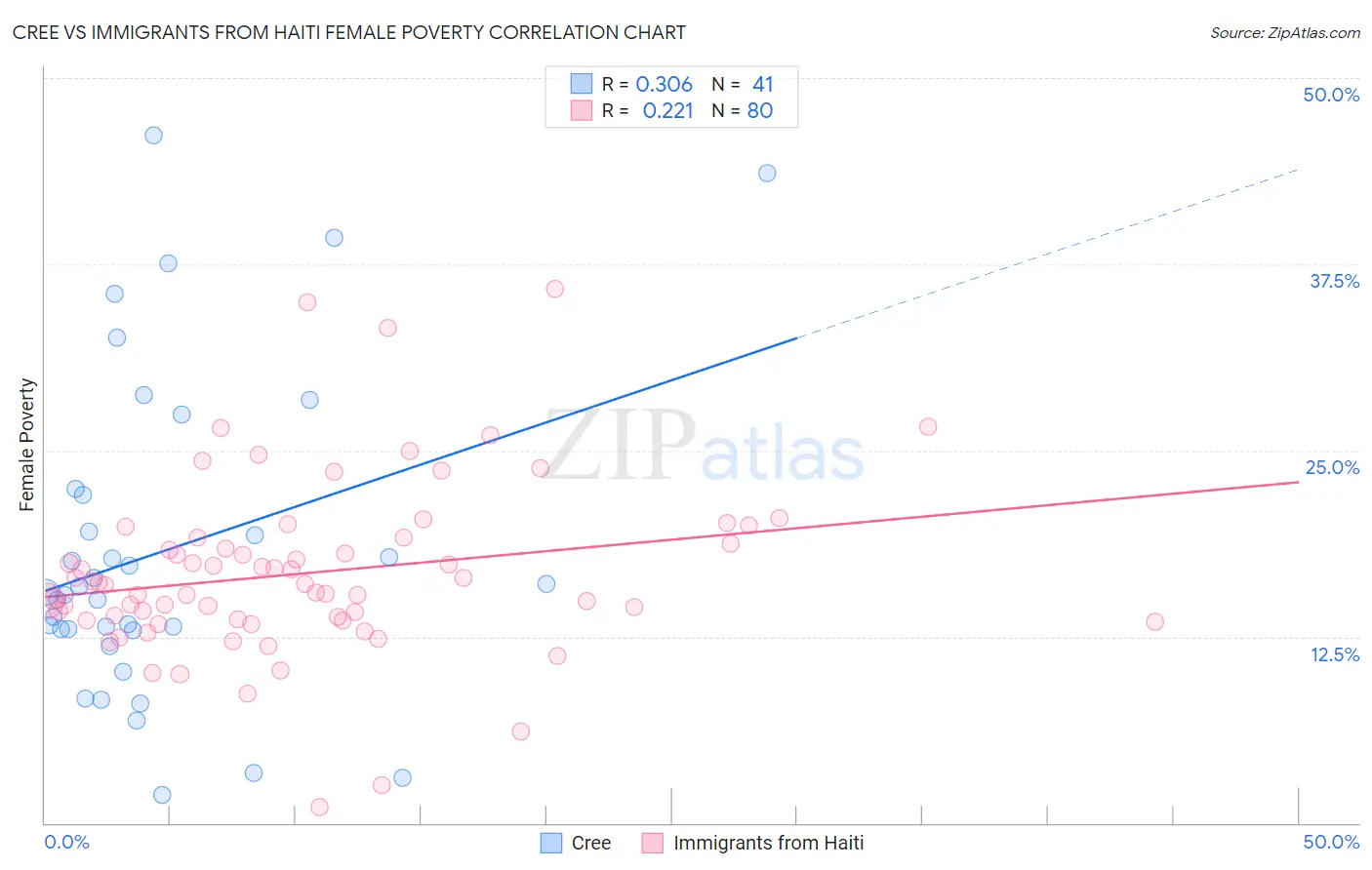 Cree vs Immigrants from Haiti Female Poverty