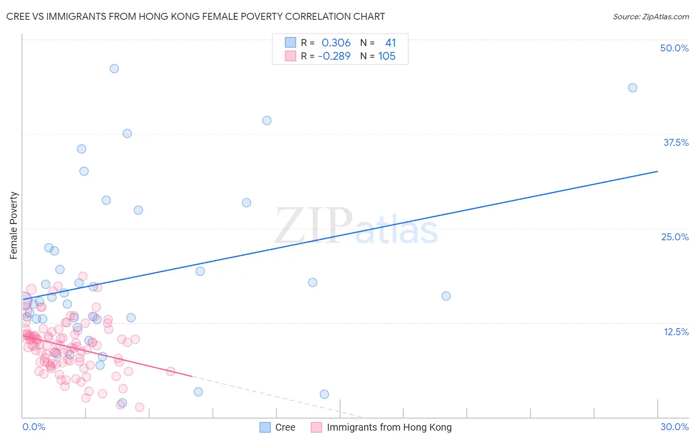 Cree vs Immigrants from Hong Kong Female Poverty