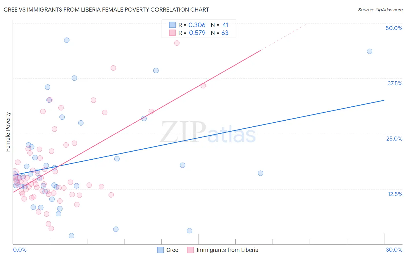 Cree vs Immigrants from Liberia Female Poverty