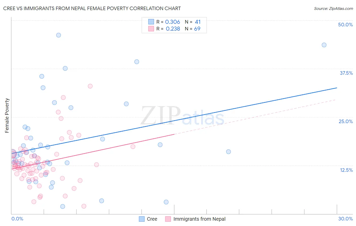 Cree vs Immigrants from Nepal Female Poverty
