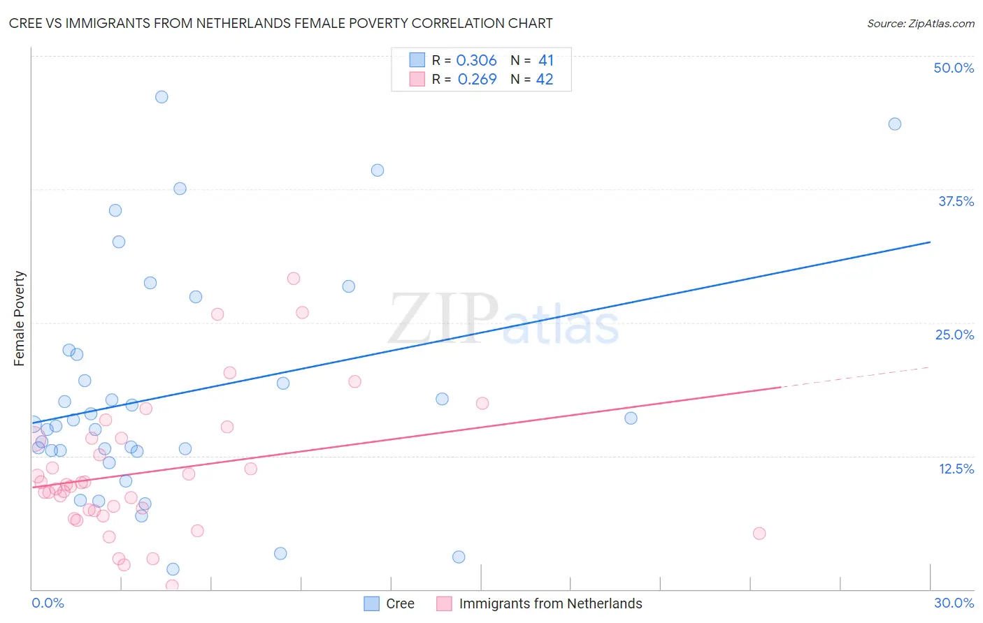 Cree vs Immigrants from Netherlands Female Poverty