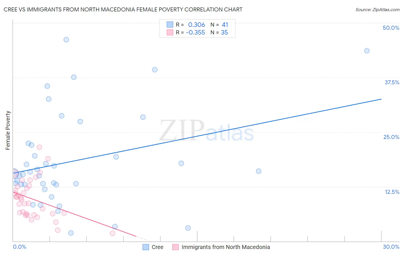 Cree vs Immigrants from North Macedonia Female Poverty